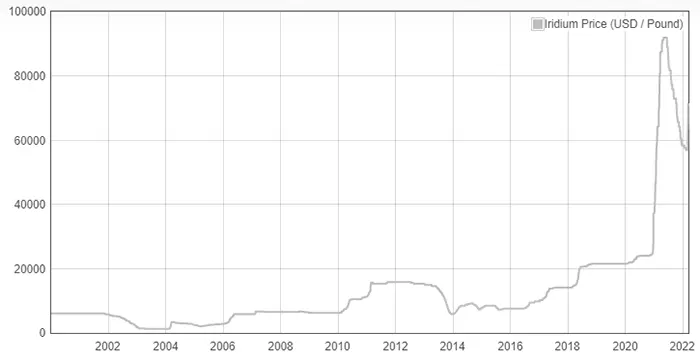 نمودار رشد قیمت ایریدیم از سال 2002 تا 2023