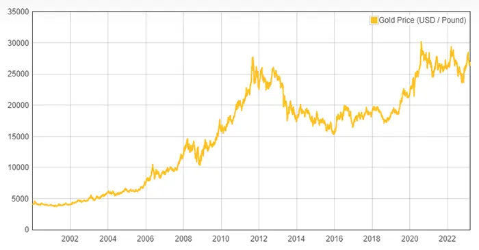 نمودار قیمت طلا از سال 2002 تا 2023