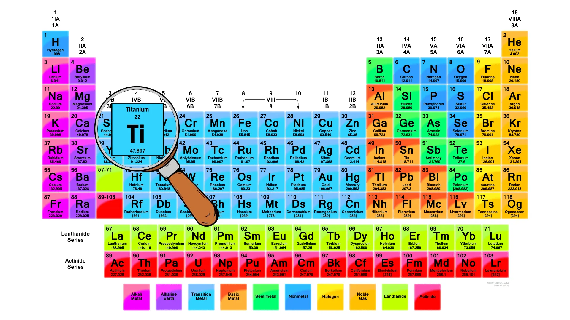 تیتانیوم در جدول تناوبی