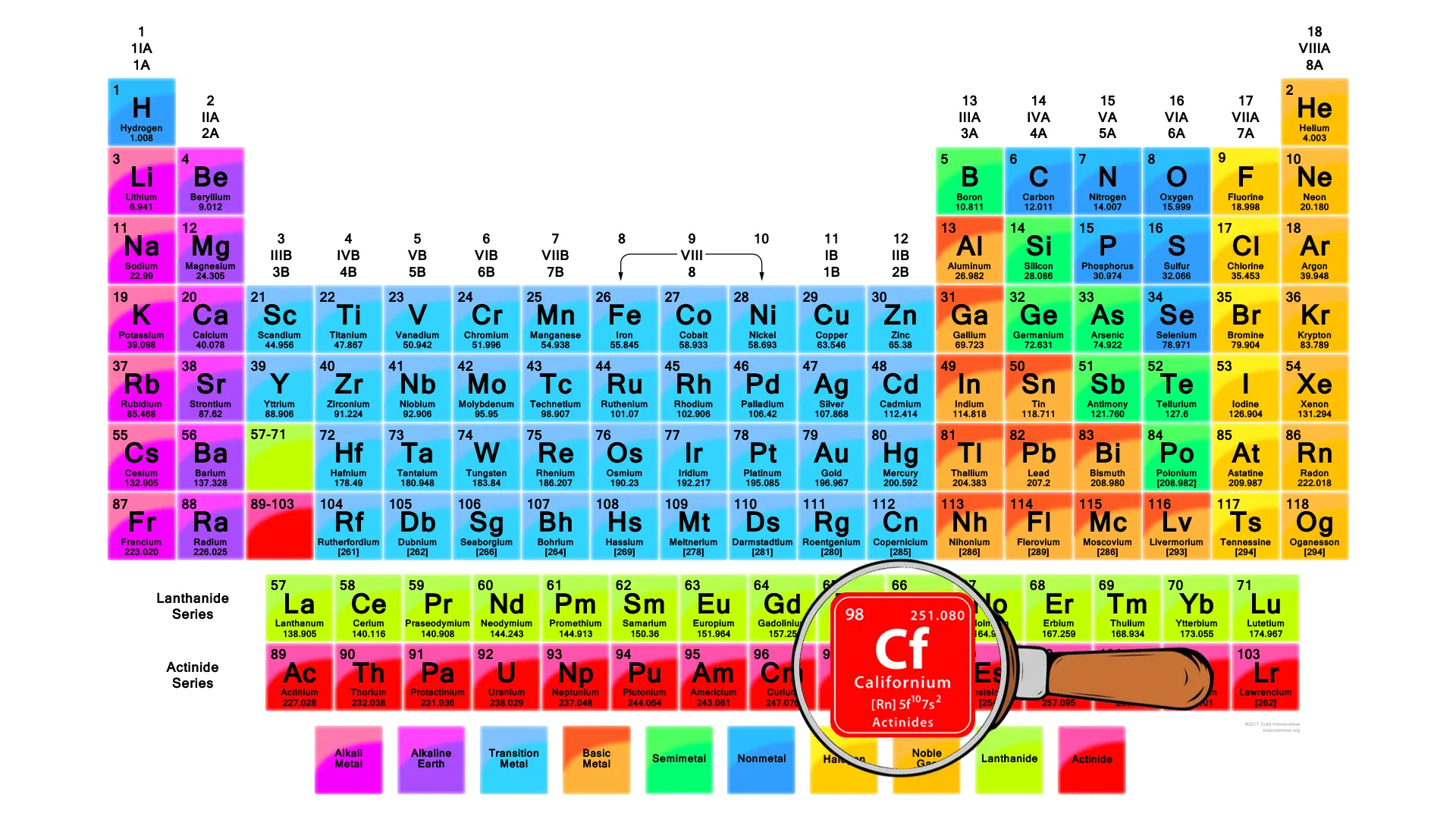 کالیفرنیوم در جدول تناوبی