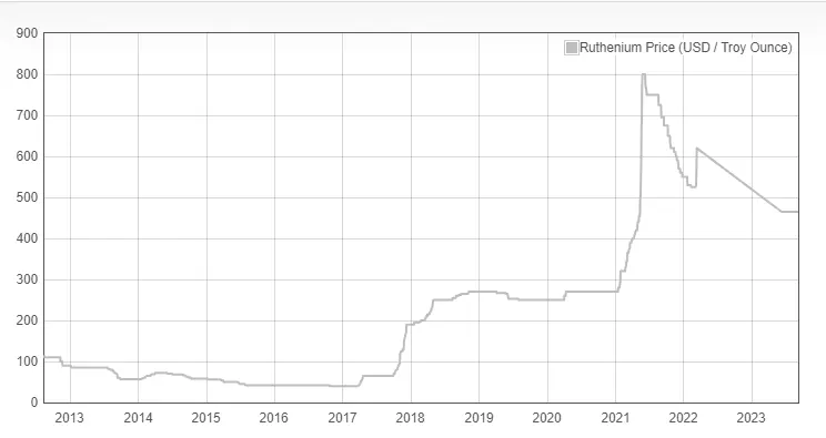 نمودار قیمتی روتنیوم در ده سال گذشته