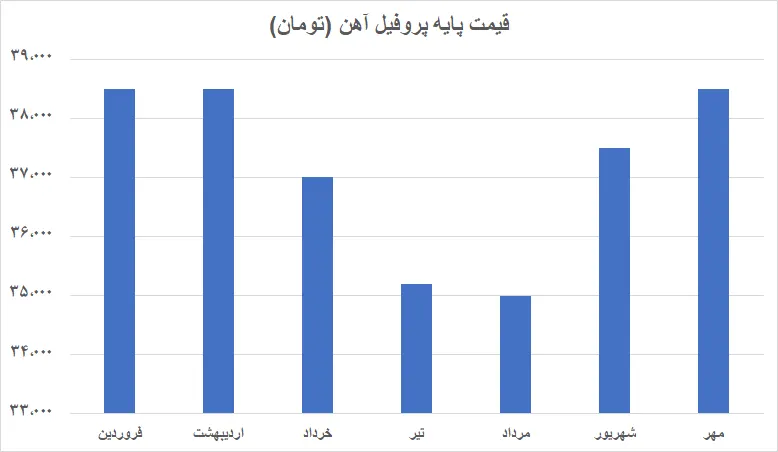 نمودار تغییرات قیمت پروفیل آهن از ابتدای سال 1402 تا مهر ماه