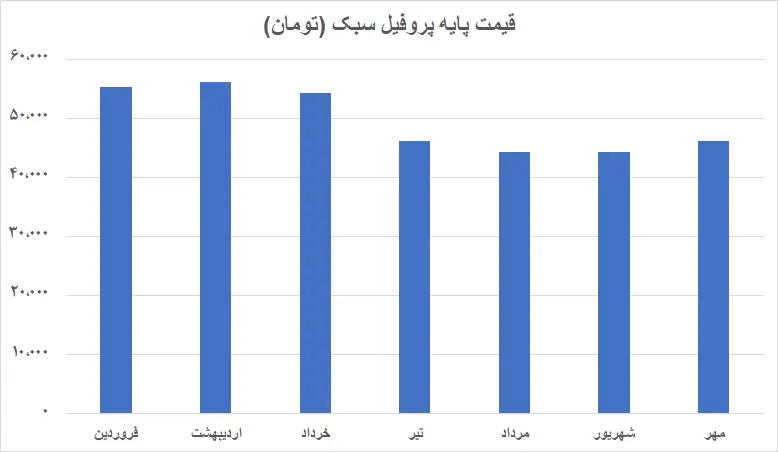 نمودار تغییرات قیمت پروفیل سبک از ابتدای سال 1402 تا مهر ماه