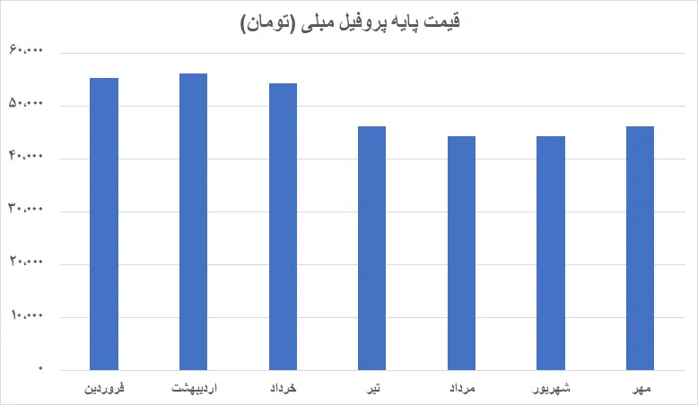 نمودار تغییرات قیمت پروفیل مبلی از ابتدای سال 1402 تا مهر ماه
