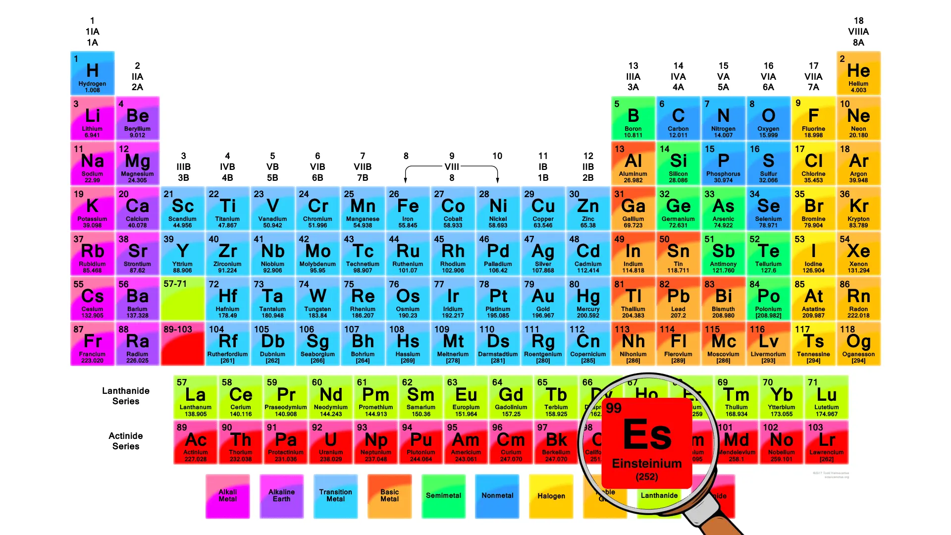 اینشتینیم در جدول تناوبی
