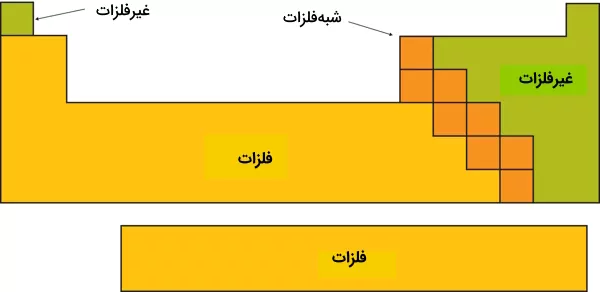 فلزات جدول تناوبی