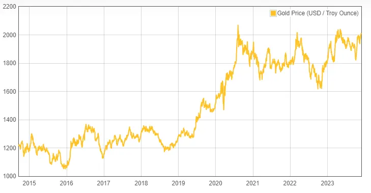 تغییرات قیمتی طلا در 10 سال گذشته