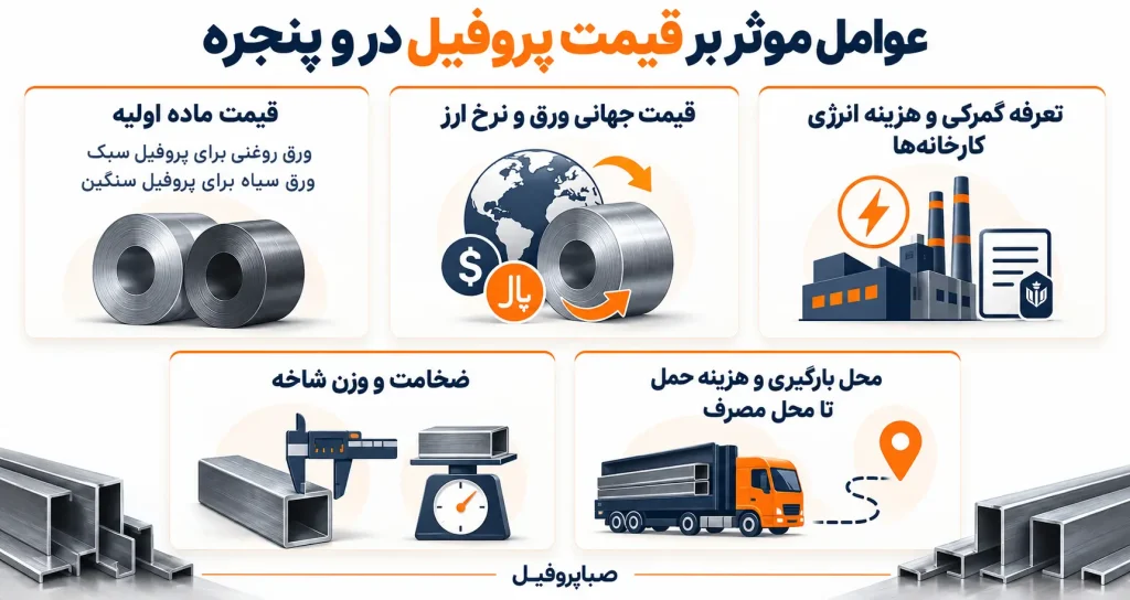 عوامل موثر بر قیمت پروفیل در و پنجره